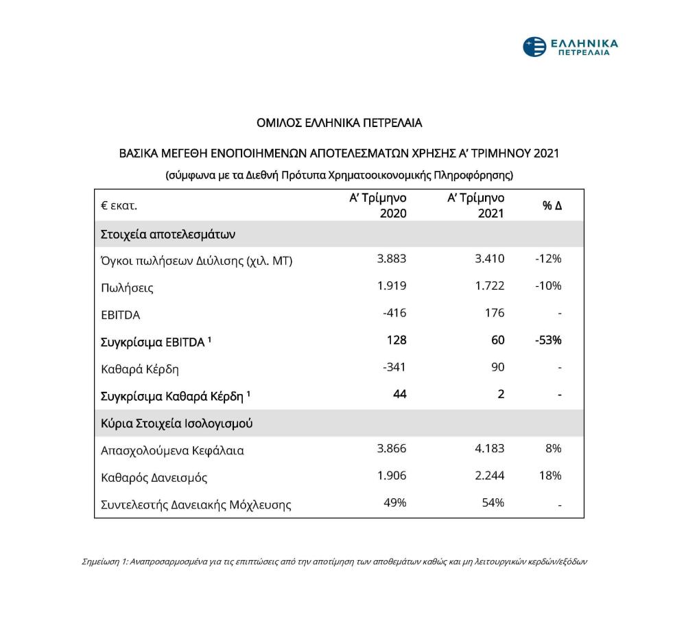Αποτελέσματα Α’ Τριμήνου 2021