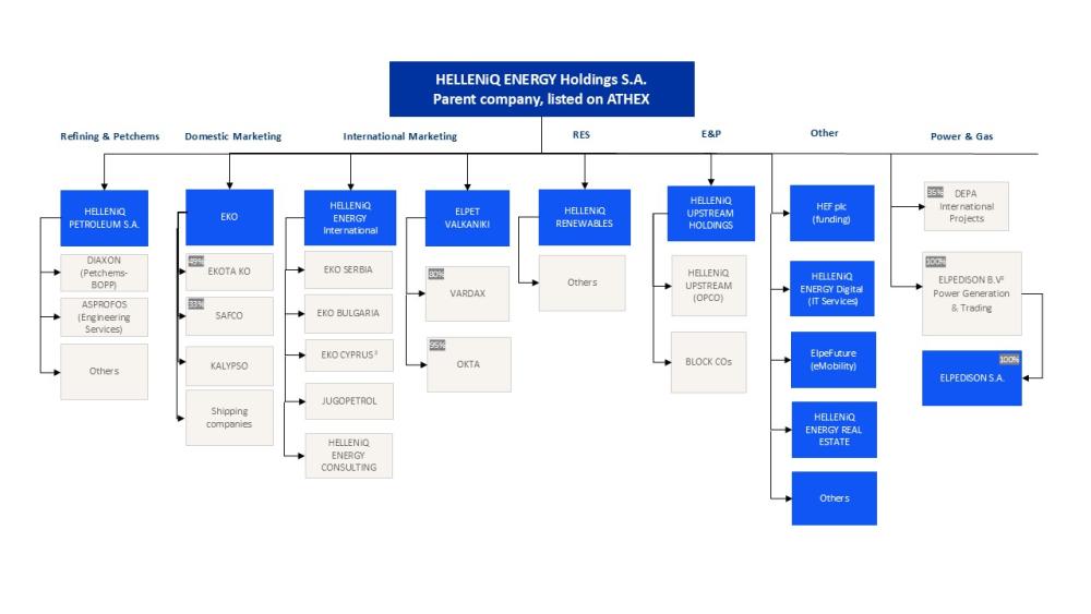 Summary Group Structure