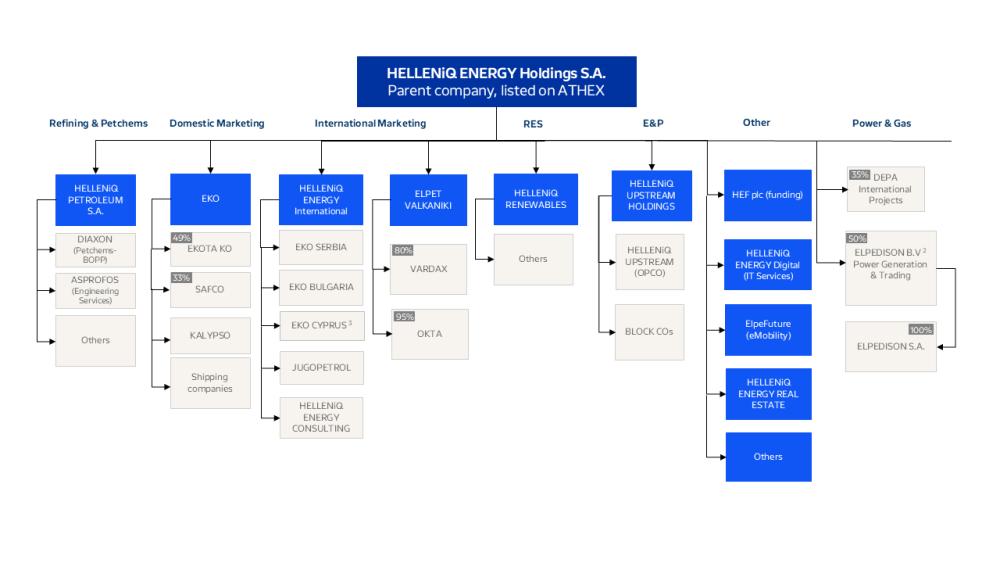 Summary Group Structure