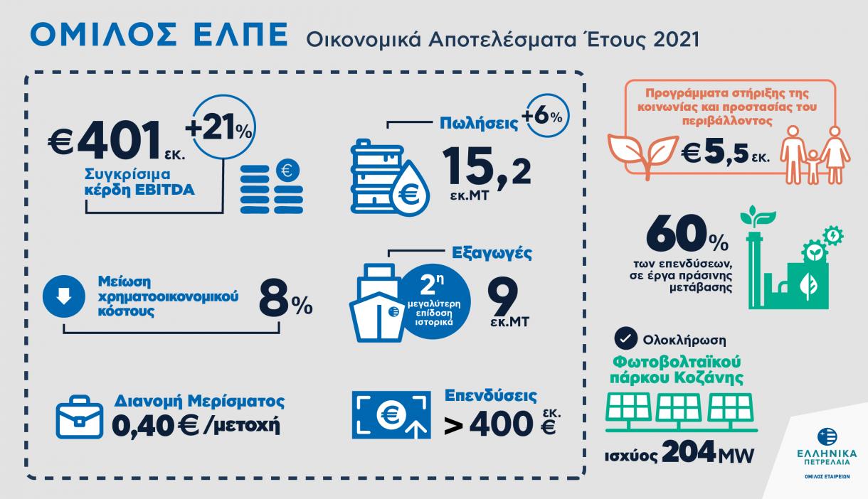 ΕΛΠΕ Οικονομικά Αποτελέσματα