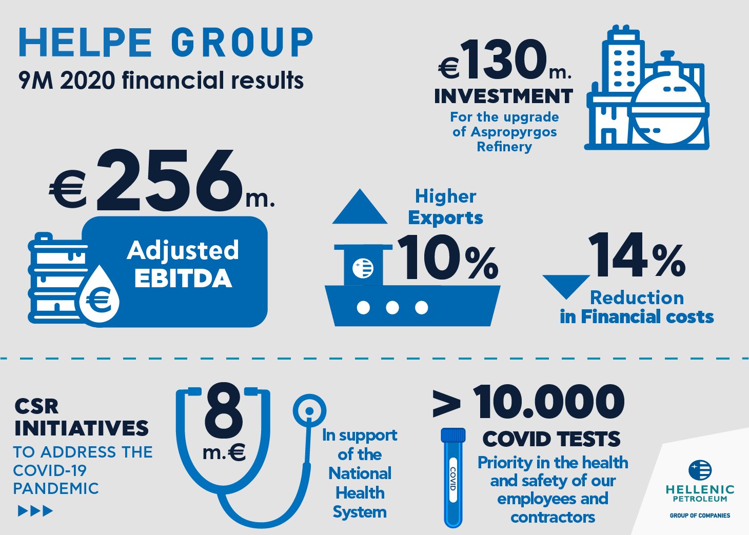 helpe, 9m results 2020