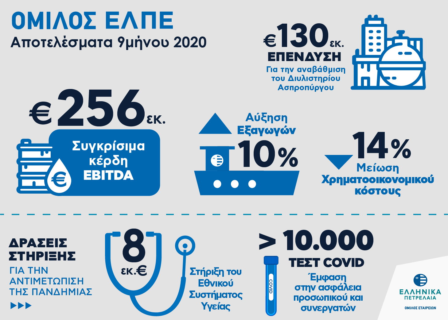 ελπε, ελληνικά πετρέλαια, εννεάμηνο 2020