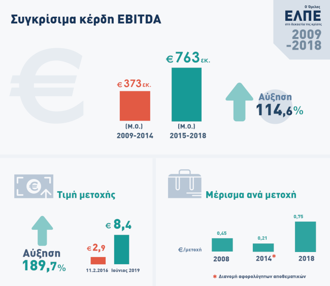 infographic Συγκρίσιμα κέρδη EBITDA