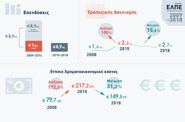 infographic Επενδύσεις Τραπεζικός δανεισμός