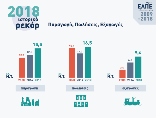 infographic ιστορικό ρεκόρ παραγωγή πωλήσεις εξαγωγές